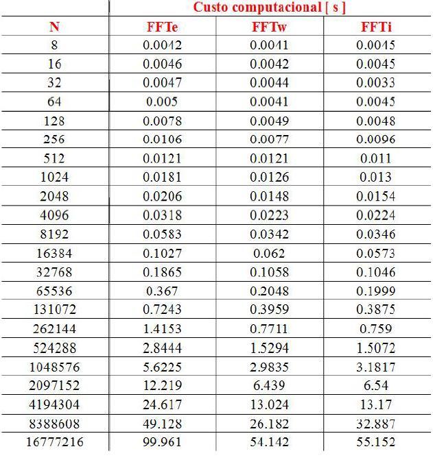 Tabela 3: Custo computacional das FFT's testadas, com o aumento da quantidade de nós de colocação.