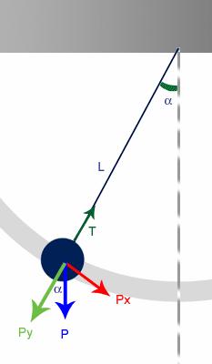 Pêndulo Simples [1] Na direção radial: ma y T m cosα Como não há movimento na radial: T m cosα Na