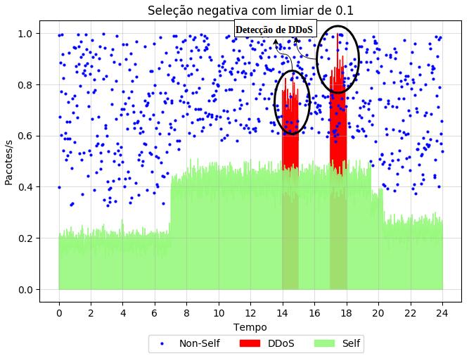 49 Figura 10 Detecção de anomalia a partir do