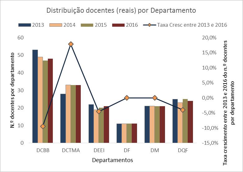 Figura 2 - Distribuição dos docentes da FCT pelos seus departamentos Os Departamentos DCBB e DCTMA agregam mais de 50% dos docentes da Faculdade.