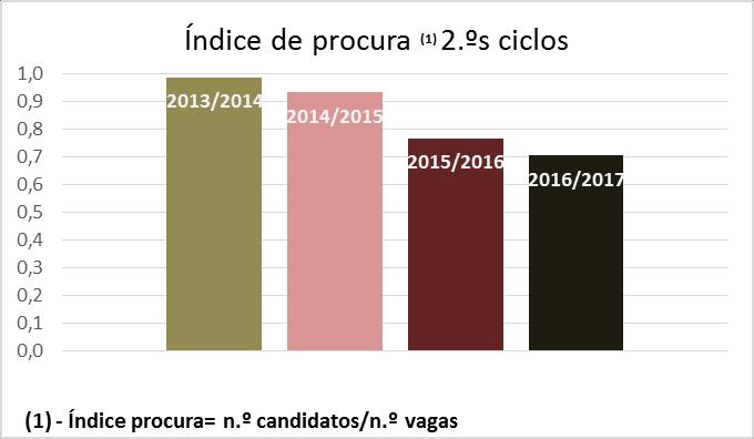 º ciclo) Para os 16 mestrados que abriram vagas em 2016 houve 172 candidatos, não estando incluídas, neste número, as candidaturas aos mestrados Erasmus mundus.