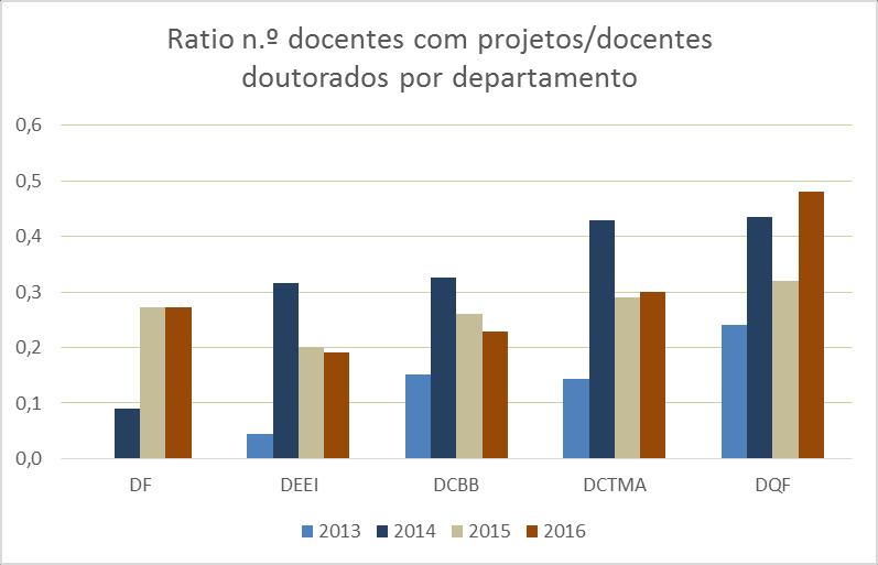 Figura 53 Ratio docente com projetos/docente doutorado por departamento 2013 a 2016 Na perspectiva do n.