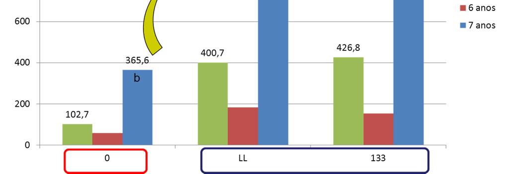 Fig. 2 Produção estimada (kg/ha) num pomar instalado a um compasso de 4x4 m (625 plantas/ha), de acordo com a produção observada ao fim de 5, 6 e 7 anos após a instalação,