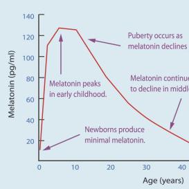 Melatonina (pg/ml) Padrões etários de sono 2 a 12 meses Consolidação Regulação a partir da puberdade Pico em idade pré-escolar idade adulta RN mínimo Idade (anos) Ciclos