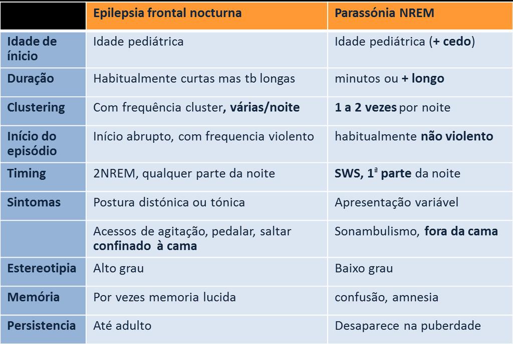 Parassónias NREM diagnóstico diferencial Epilepsia frontal nocturna Manifestações clínicas bizarras com vocalizações, automatismos