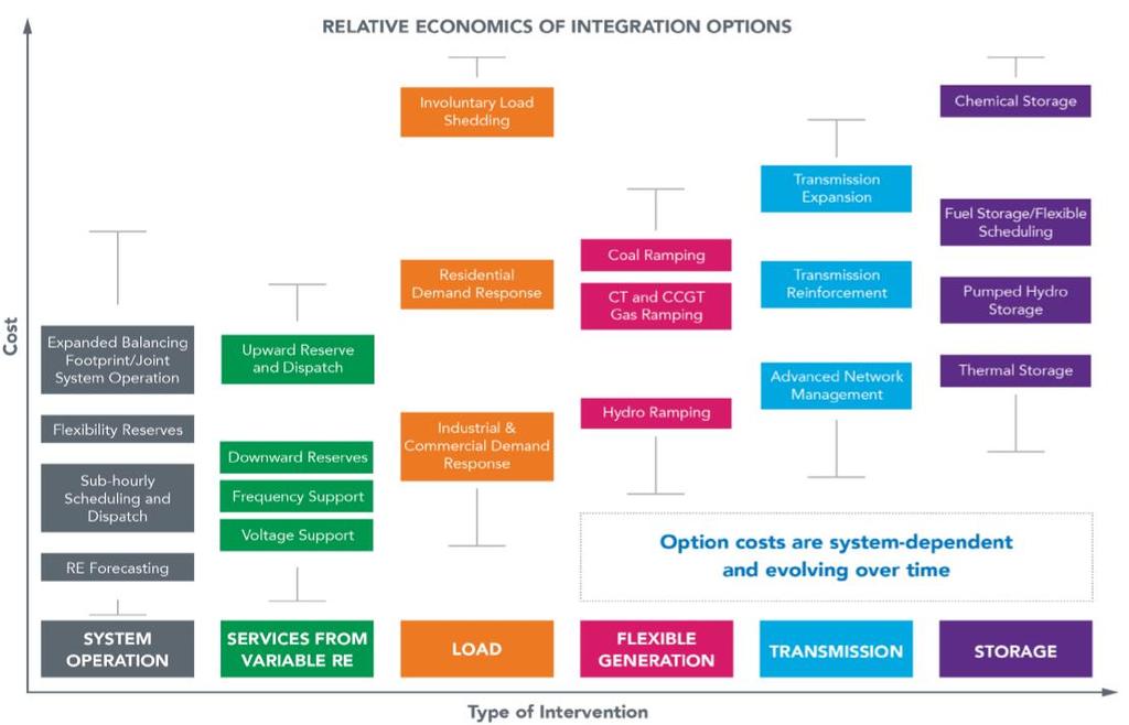 Principais alternativas para prover flexibilidade ao sistema Opções de baixo custo, mas que