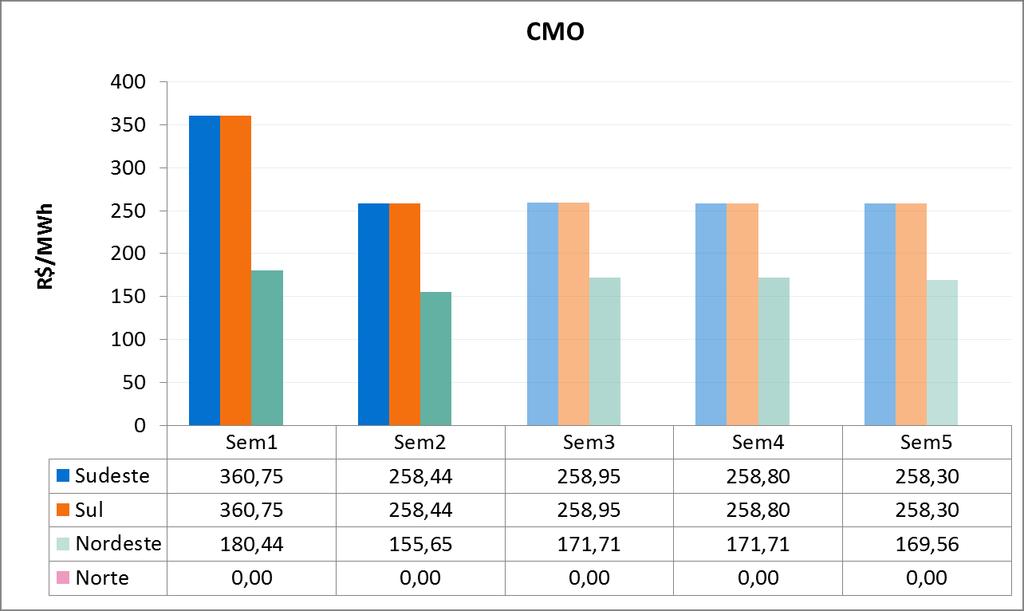 Tabela 2 - Evolução da carga do PMO de Março/19 CARGA SEMANAL (MWmed) CARGA MENSAL (MWmed) Subsistema Var. (%) 1ª Sem 2ª Sem 3ª Sem 4ª Sem 5ª Sem 6ª Sem mar/19 mar/19 -> mar/18 Sudeste 42.112 40.