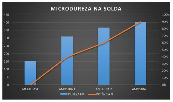 Gráfico 1 Gráfico de dureza na região soldada em função da potência.