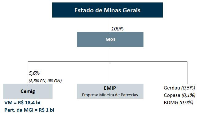 A MGI é responsável pela administração e gestão de ativos de crédito herdados dos antigos bancos estaduais BEMGE, Credireal e Minas Caixa.
