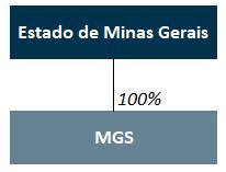 A MGS - Minas Gerais Administração e Serviços SA é uma empresa pública, de capital fechado, que tem como linha de negócios a prestação de serviços técnicos, administrativos e gerais, com foco em