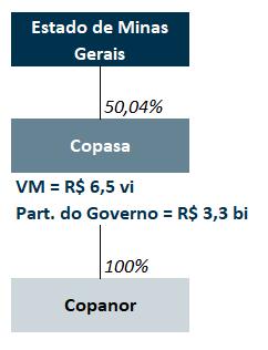 Atualmente, atende 636 municípios de Minas Gerais com serviços de água e 304 com serviços de esgotamento sanitário. Fonte: RI Copasa Dív.
