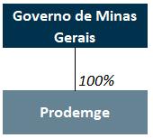 A Prodemge é uma empresa de tecnologia de informação do Governo de Minas Gerais.