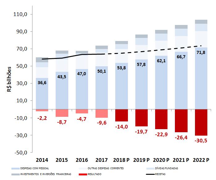 PROJEÇÃO DE RESULTADOS DESPESAS COM PESSOAL PROJEÇÃO 2018-2022 Aumento em 43,3% das Despesas com Pessoal Projetadas (2017 a 2022).