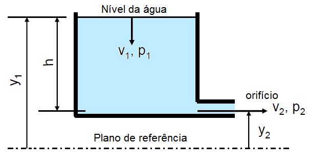 Figura 2.4: Tanque com um orifício na parte inferior de sua parede lateral.