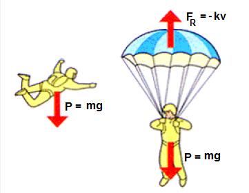 Figura 2.9: Diagrama do Exemplo 2.25. Resolução: Até o momento em que o pára-quedas abre a velocidade é a solução do PVI: m dv dv = mg dt dt = 10 v(0) = 0 ou seja, v(t) = 10t.