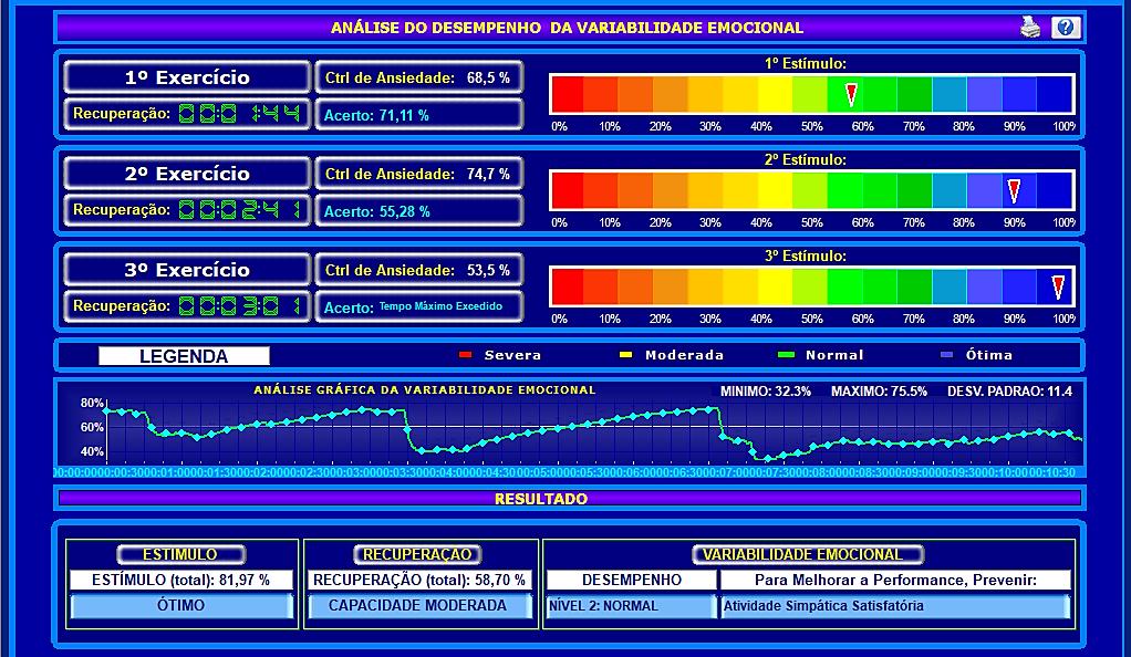 Em 90 DIAS o paciente já conseguia ter uma moderada variabilidade emocional. Benéficos alcançados: - Melhorou o convívio com os amigos e familiares.