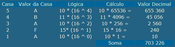 valor no sistema decimal e vice versa, o que devo fazer?