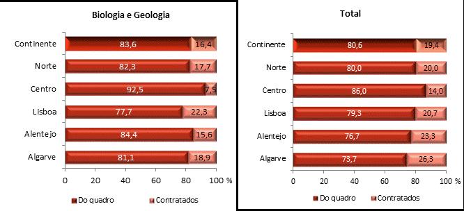 PERFIL DO DOCENTE 2012/2013 BIOLOGIA E GEOLOGIA GVII.2 Distribuição dos professores de Biologia e Geologia e do total de professores do 3.