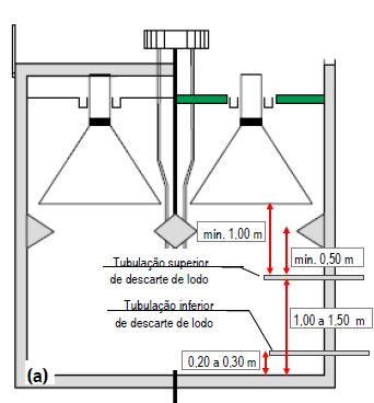 Gerenciamento de lodo Principais diretrizes para o sistema de descarte de lodo Tubulações inferiores 0,20 e 0,30 m do fundo Tubulações superiores 1,00 e 1,50 m do fundo 0,50 m abaixo do defletor de