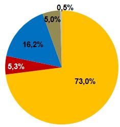 Evolução da Matriz de Modais no Brasil Previsão de Mudanças na Matriz de Modais (% de TKU¹ movimentado) Sem o Transporte de Minério (Ferroviário) 58 Previsão Divulgada em 2005 pelo Ministério dos