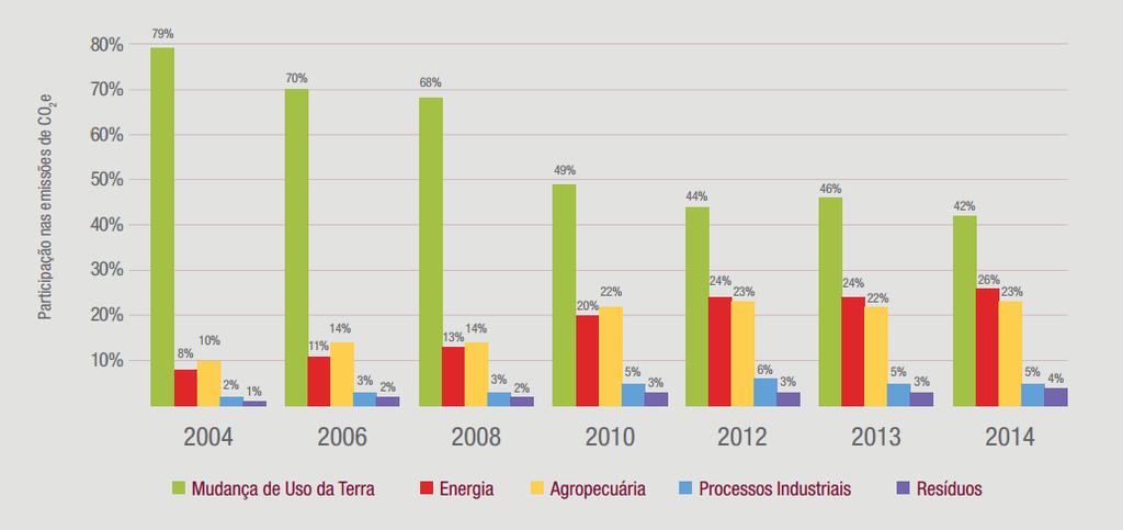 26 Gráfico 1 - Emissões brasileiras brutas de GEE por setor (2004-2014). Fonte: IEMA, 2016.