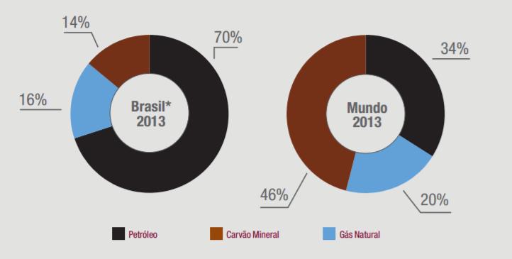 27 Gráfico 2 - Emissões de CO 2 pela queima de combustíveis no Brasil e no mundo em 2013, por fonte primária de energia. Fonte: IEMA, 2016.