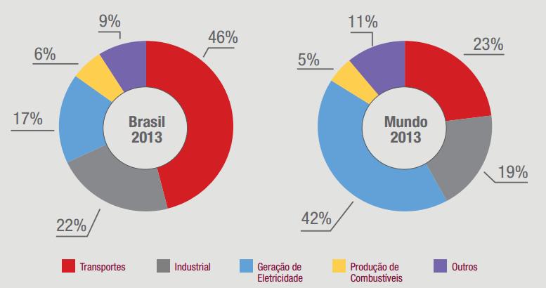 28 Gráfico 3 - Perfil de emissões de CO 2 pela queima de combustíveis no Brasil e no mundo em 2013, por segmento. Fonte: IEMA, 2016.
