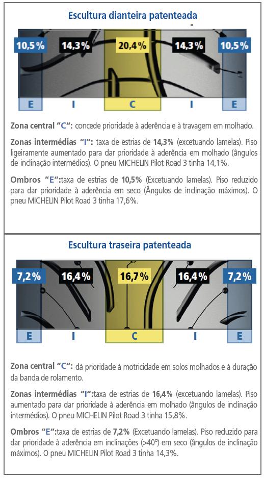 O pneu MICHELIN Pilot Road 4, é também Uma percentagem de estrias variável