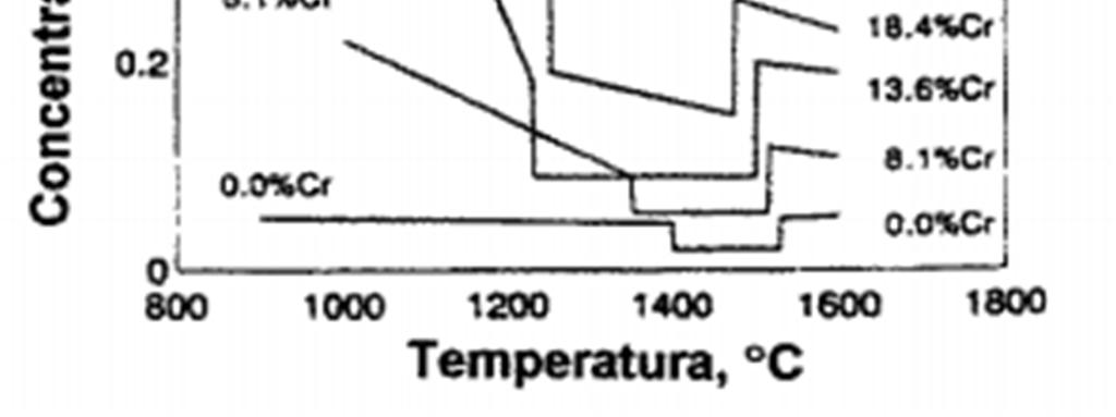 Figura 1 - Solubilidade do nitrogênio no aço em função da temperatura e da concentração de cromo Fonte: Berns (1996) A figura 2 ilustra o efeito dos elementos de liga na solubilidade do nitrogênio em