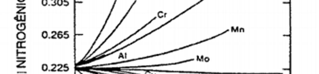 Figura 2 - Influência de vários elementos de liga na solubilidade do nitrogênio na liga Fe- 18Cr-8Ni a 1600ºC (estado líquido) e pressão de 0,1 MPa Fonte: Padilha (1994) O manganês tem um efeito