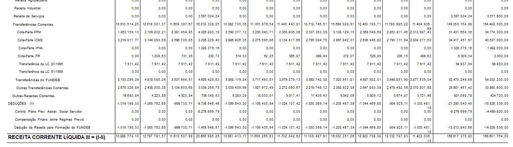 III - RECEITA CORRENTE LÍQUIDA Os registros contábeis, informam que neste Segundo Quadrimestre do ano de 2016, a Receita Corrente Líquida arrecadada foi da ordem de R$ 156.917.