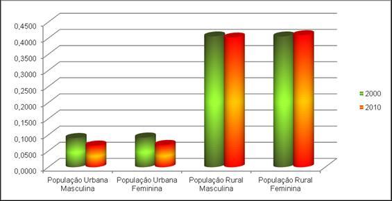 GÊNERO E DISTRIBUIÇÃO ESPACIAL DA POPULAÇÃO NO OESTE DO PARANÁ Figura 3 - Oeste paranaense: coeficiente de localização da população rural e urbana, masculina e feminina, 2000/2010 Fonte: Resultados