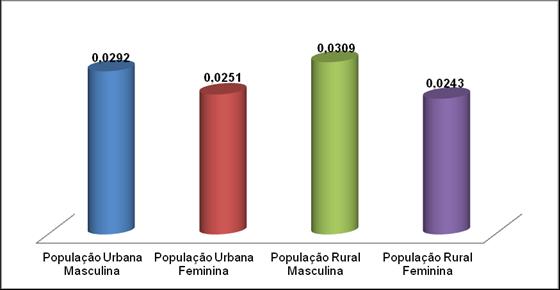 Lucir Reinaldo Alves, Jandir Ferrera de Lima, Ricardo Rippel, Moacir Piffer Figura 4 - Oeste paranaense: coeficiente de redistribuição para a população rural e urbana, masculina e feminina, 2000/2010