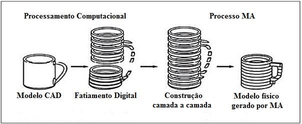 29 Figura 4 Principais etapas do processo de manufatura aditiva. Fonte: Volpato (2006). De acordo com Kai et al.