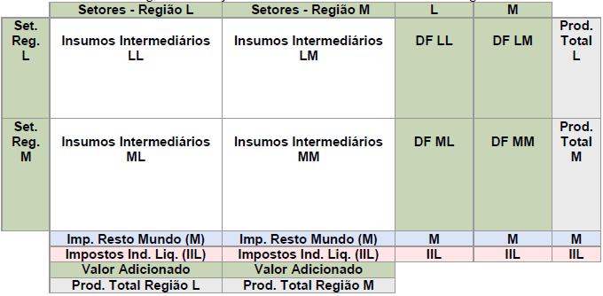 36 Fgura 2.2: Relações de Insumo-Produto em um Sstema Inter-regonal Fonte: Gulhoto (2011).