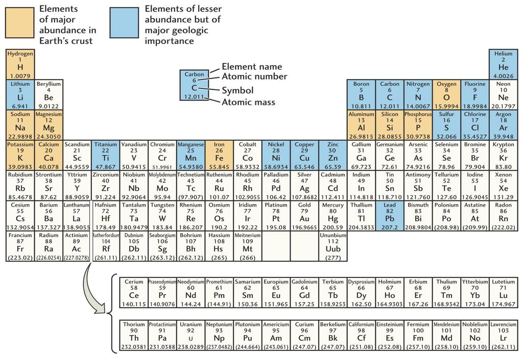 Tabela Periódica dos Elementos Químicos Elementos de maior abundância na crosta Elementos de menor abundância crustal mas com