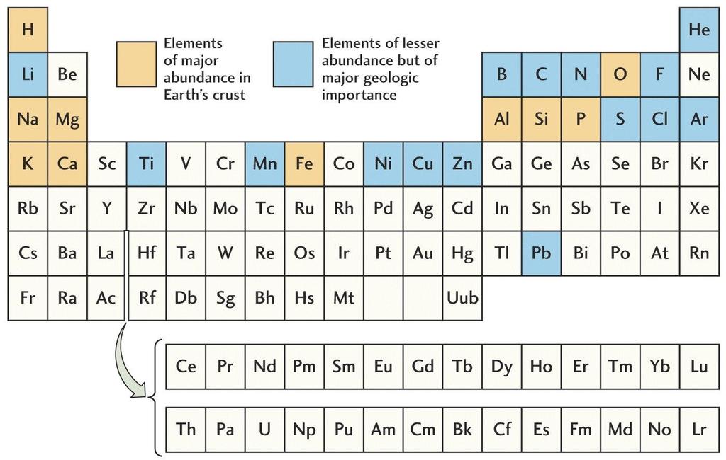 Importânia Geológica dos Elementos Elementos de maior abundância na