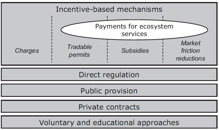 Pagamento de serviços de ecossistema Formas de lidar com o problema do pagamento das externalidades Jack et al.