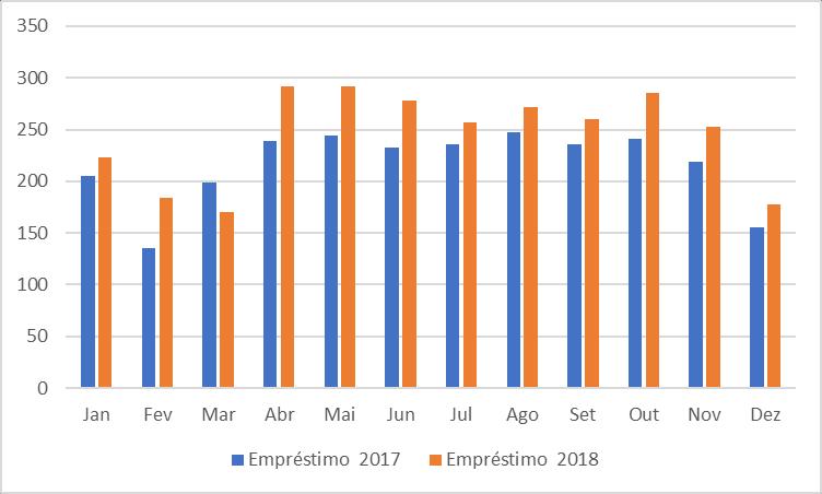 QUANTIDADE DE EMPRÉSTIMOS CONCEDIDOS De janeiro a dezembro de 2018, foram concedidos 2.944 empréstimos.