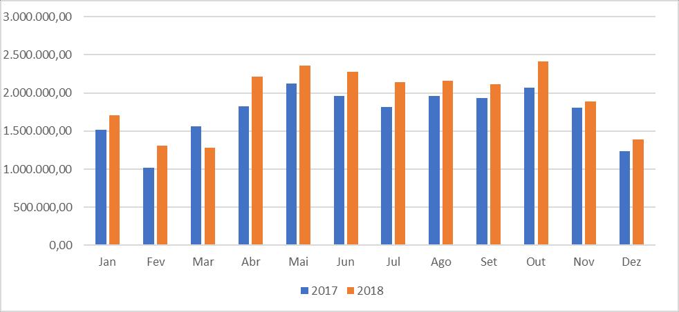 VALORES DE EMPRÉSTIMOS CONCEDIDOS O valor total de empréstimos no ano de 2018 foi de R$ 23.284.