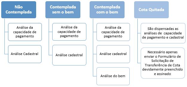 e de acordo com as especificações dessa cartilha. Para aprovar o pedido efetuaremos as seguintes análises do comprador, conforme a situação da cota: 1.