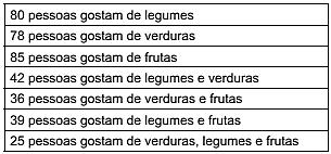 ) Observe a tabela que mostra o resultado de uma pesquisa de mercado feita por um sacolão para identificar a preferência de seus fregueses na compra de legumes, verduras e frutas.