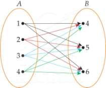 Dizemos que esses cruzamentos representam os elementos do produto cartesiano de A por B, isto é, representam o gráfico do produto cartesiano de A por B.