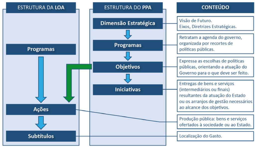 Figura 6: Iniciativas Figura 7: Integração com a LOA Parte 1 Observação: o conceito de iniciativa acima que consta no