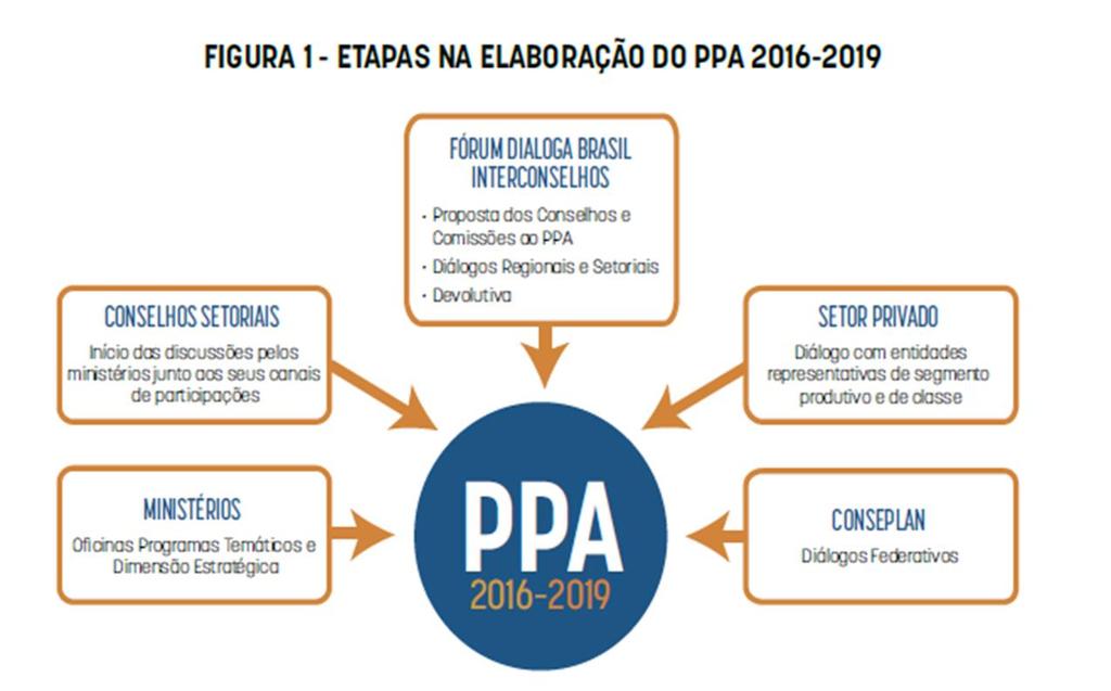 2.3. Mensagem Presidencial do PPA federal O Projeto de Lei do PPA 2016-2019 foi resultado de um processo de construção coletiva entre órgãos do governo e representações da sociedade, que envolveu