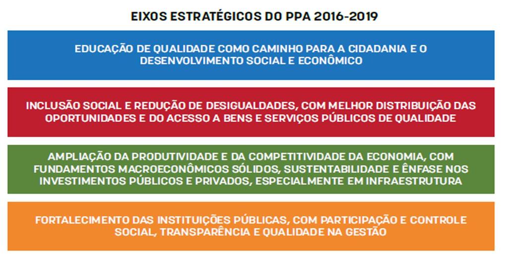 Os Eixos Estratégicos mantêm o foco da ação governamental na melhoria das condições de vida da população que, após anos de crescimento econômico com redução das desigualdades, viu sua renda, assim