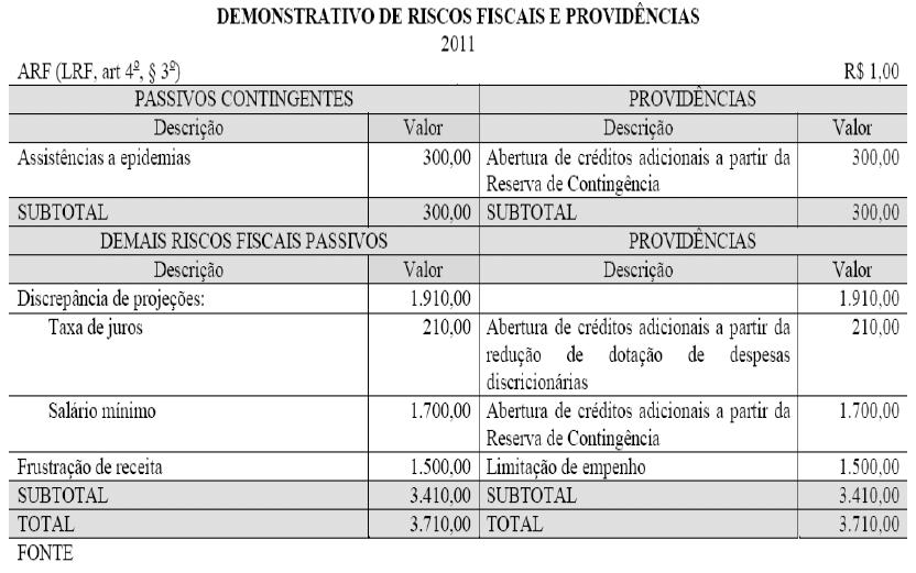 Figura 12: Exemplo de ARF 3.3.3. Específico da União A LRF estabelece que: Art.4º [.