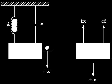 2/26 Vibração Livre com Amortecimento Viscoso A força viscosa de amortecimento F é proporcional à velocidade ẋ e pode ser expressa como: onde c é a constante de amortecimento ou coefciente de