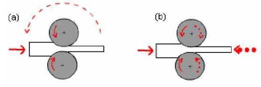 12 - Configuração de gaiolas duo horizontais não-reversível (a) e reversível (b).