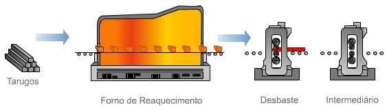 O processo de laminação tem início com a preparação e recebimento da matériaprima e encerra-se com o enfeixamento e despacho do produto para as etapas subsequentes do processo na usina.